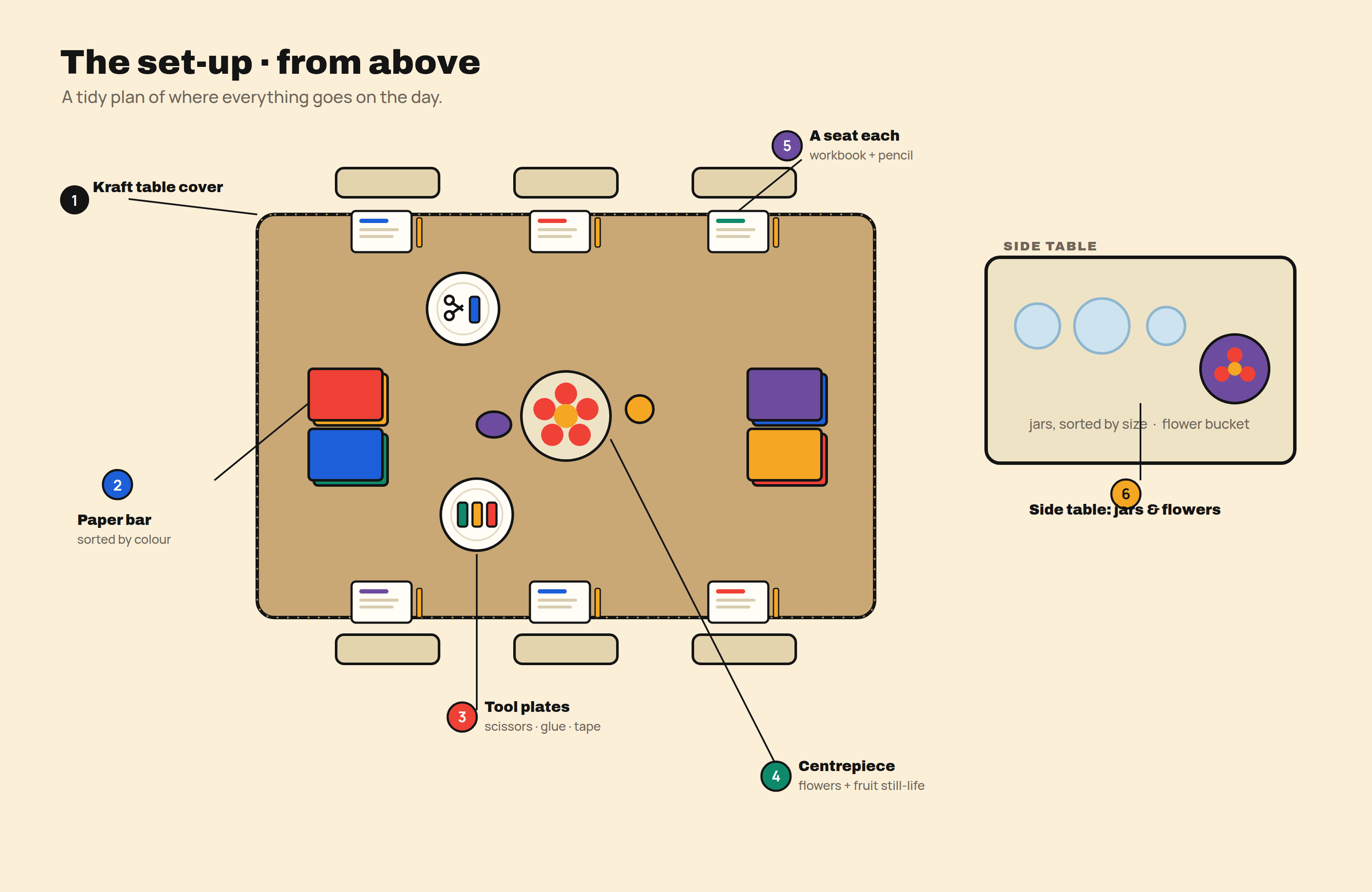 Top-down plan of the table: kraft cover, paper bar sorted by colour, tool plates with scissors glue and tape, a flower-and-fruit centrepiece, a workbook and pencil at each seat, and a side table of jars and flowers